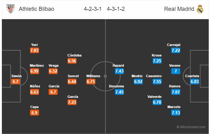 Soi kèo Bilbao vs Real Madrid