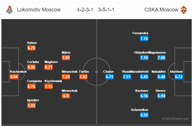 Soi kèo Lokomotiv Moscow vs CSKA Moscow