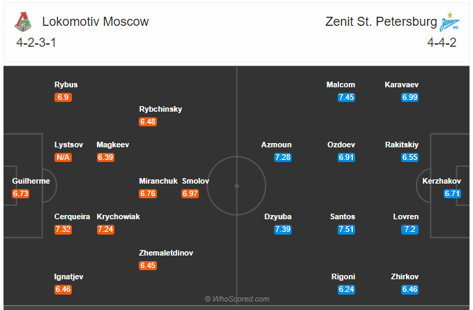 Soi kèo Lokomotiv Moscow vs Zenit
