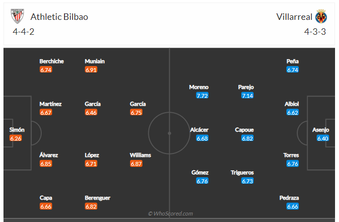 Soi kèo, dự đoán Bilbao vs Villarreal
