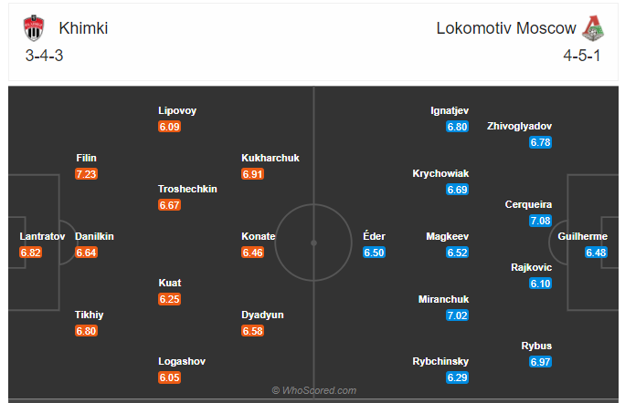 Soi kèo Khimki vs Lokomotiv Moscow
