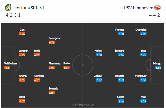 Soi kèo Fortuna Sittard vs PSV