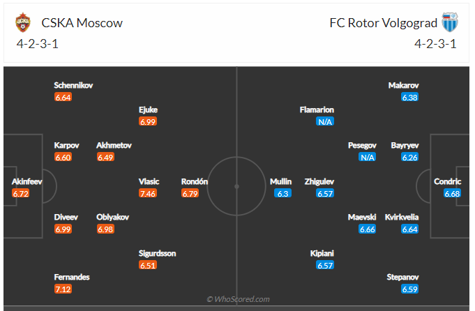 Soi kèo, dự đoán CSKA Moscow vs Rotor Volgograd