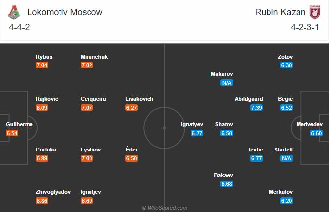 Soi kèo Lokomotiv Moscow vs Rubin Kazan