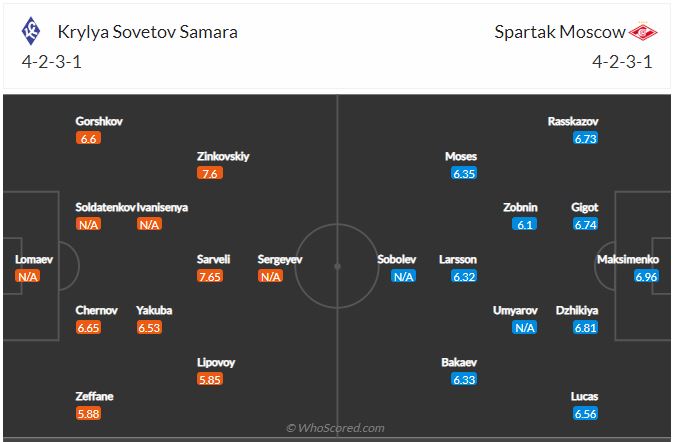 Soi kèo Krylya Sovetov vs Spartak Moscow