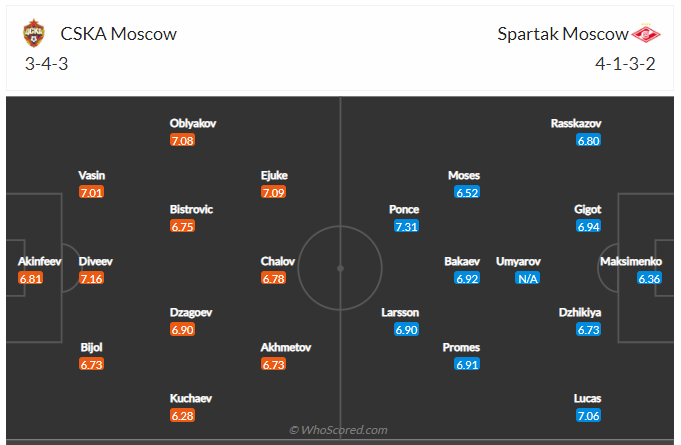 Soi kèo, dự đoán CSKA Moscow vs Spartak Moscow