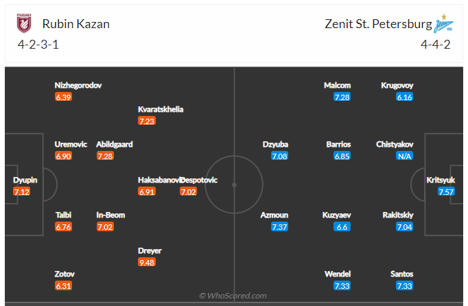 Soi kèo, dự đoán Rubin Kazan vs Zenit