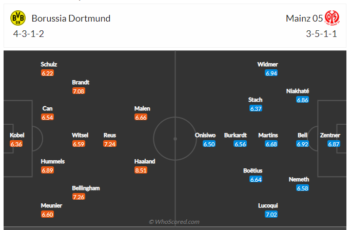 Soi kèo, dự đoán Dortmund vs Mainz
