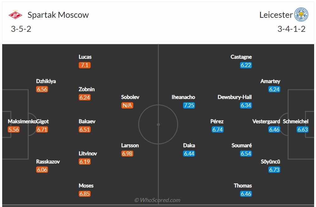 Soi kèo Spartak Moscow vs Leicester