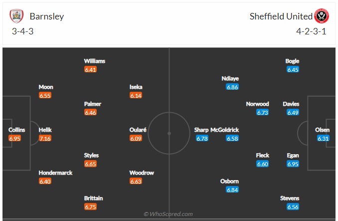 Soi kèo, dự đoán Barnsley vs Sheffield United