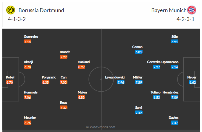 Soi kèo, dự đoán Dortmund vs Bayern
