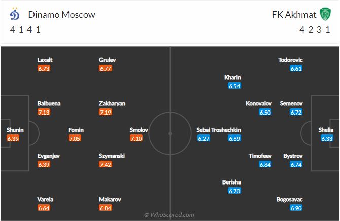 Soi kèo Dinamo Moscow vs Grozny