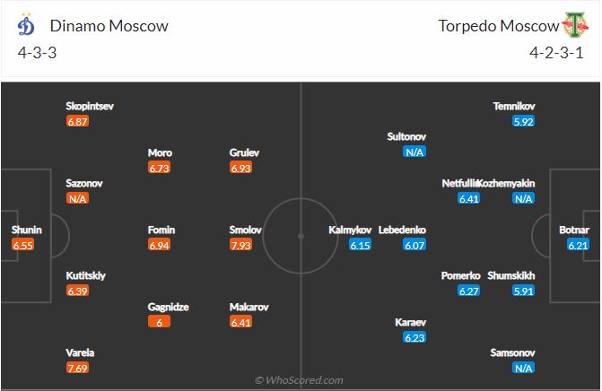 Soi kèo Dinamo Moscow vs Torpedo Moscow
